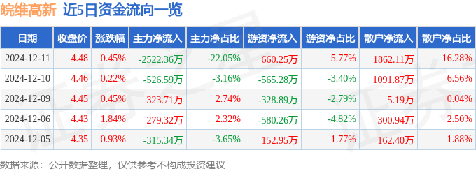 股票行情快报：皖维高新（600063）12月11日主力资金净卖出2522.36万元