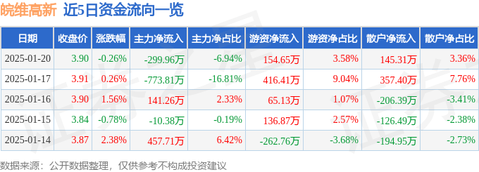 股票行情快报：皖维高新（600063）1月20日主力资金净卖出299.96万元