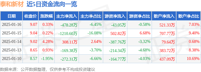股票行情快报：泰和新材（002254）1月16日主力资金净卖出478.28万元