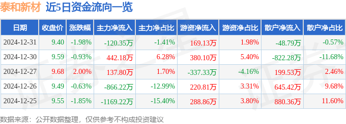 股票行情快报：泰和新材（002254）12月31日主力资金净卖出120.35万元