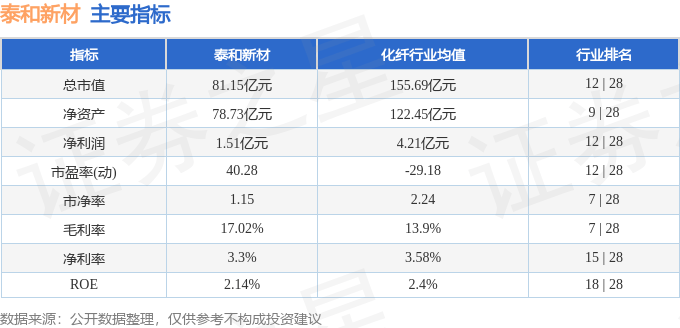股票行情快报：泰和新材（002254）12月31日主力资金净卖出120.35万元