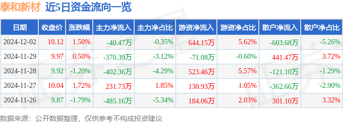 股票行情快报：泰和新材（002254）12月2日主力资金净卖出40.47万元