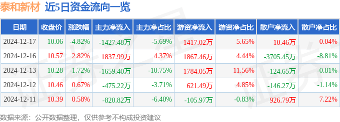 股票行情快报：泰和新材（002254）12月17日主力资金净卖出1427.48万元