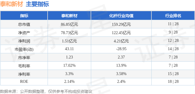股票行情快报：泰和新材（002254）12月17日主力资金净卖出1427.48万元