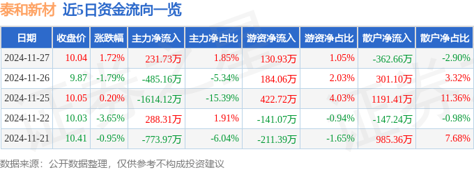 股票行情快报：泰和新材（002254）11月27日主力资金净买入231.73万元
