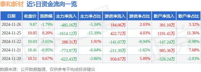 股票行情快报：泰和新材（002254）11月26日主力资金净卖出485.16万元