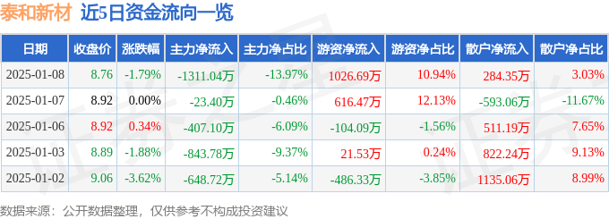 股票行情快报：泰和新材（002254）1月8日主力资金净卖出1311.04万元