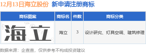 海立股份新提交“海立”等3件商标注册申请