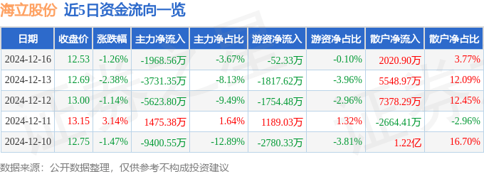 股票行情快报：海立股份（600619）12月16日主力资金净卖出1968.56万元