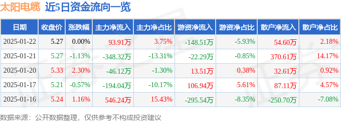 股票行情快报：太阳电缆（002300）1月22日主力资金净买入93.91万元