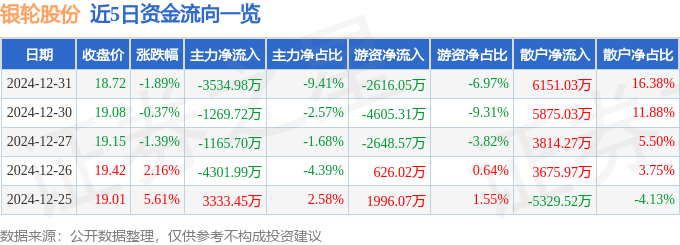 股票行情快报：银轮股份（002126）12月31日主力资金净卖出3534.98万元