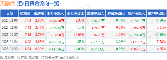 股票行情快报：天融信（002212）2月6日主力资金净买入1556.70万元