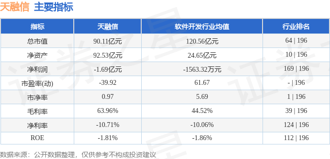 股票行情快报：天融信（002212）2月6日主力资金净买入1556.70万元