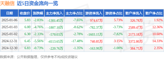 股票行情快报：天融信（002212）1月6日主力资金净卖出1301.45万元