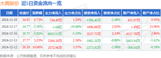 股票行情快报：大商股份（600694）12月18日主力资金净买入734.49万元