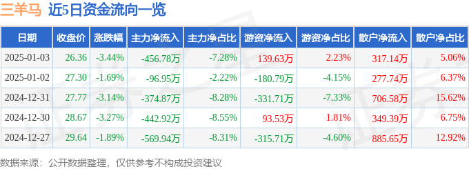 股票行情快报：三羊马（001317）1月3日主力资金净卖出456.78万元