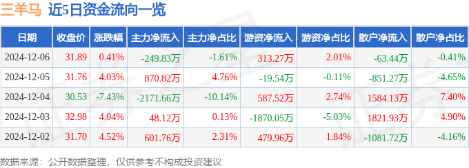 股票行情快报：三羊马（001317）12月6日主力资金净卖出249.83万元