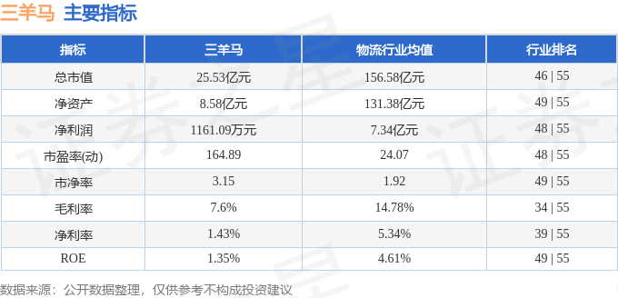股票行情快报：三羊马（001317）12月6日主力资金净卖出249.83万元