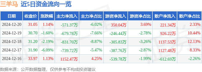 股票行情快报：三羊马（001317）12月20日主力资金净卖出571.37万元