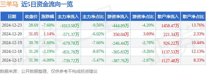 股票行情快报：三羊马（001317）12月23日主力资金净卖出1013.58万元