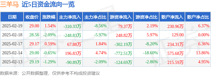 股票行情快报：三羊马（001317）2月19日主力资金净卖出310.33万元