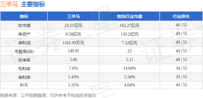 股票行情快报：三羊马（001317）2月19日主力资金净卖出310.33万元