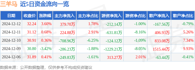股票行情快报：三羊马（001317）12月12日主力资金净买入379.70万元