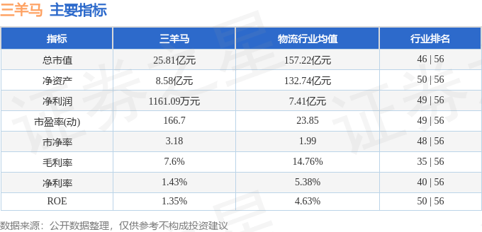 股票行情快报：三羊马（001317）12月12日主力资金净买入379.70万元