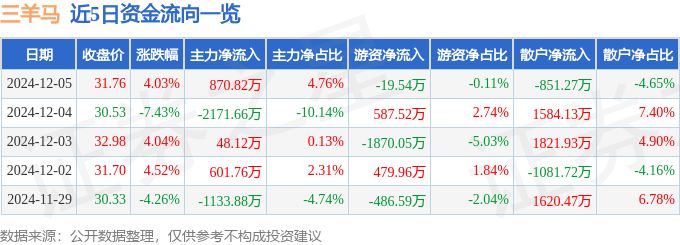 股票行情快报：三羊马（001317）12月5日主力资金净买入870.82万元