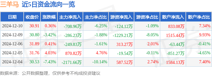 股票行情快报：三羊马（001317）12月10日主力资金净卖出708.96万元