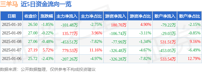 股票行情快报：三羊马（001317）1月10日主力资金净卖出101.48万元