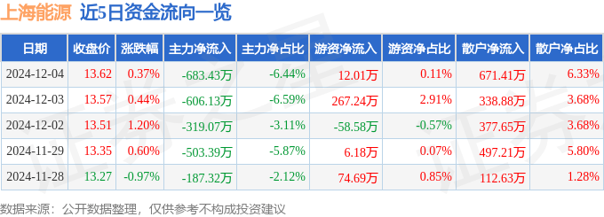 股票行情快报：上海能源（600508）12月4日主力资金净卖出683.43万元