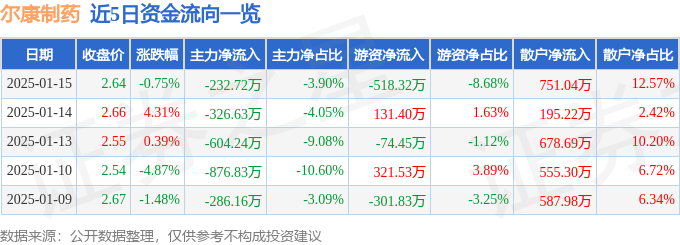 股票行情快报：尔康制药（300267）1月15日主力资金净卖出232.72万元