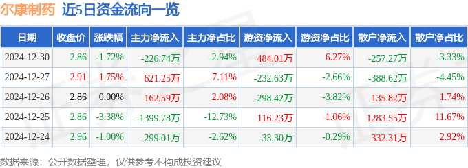 股票行情快报：尔康制药（300267）12月30日主力资金净卖出226.74万元