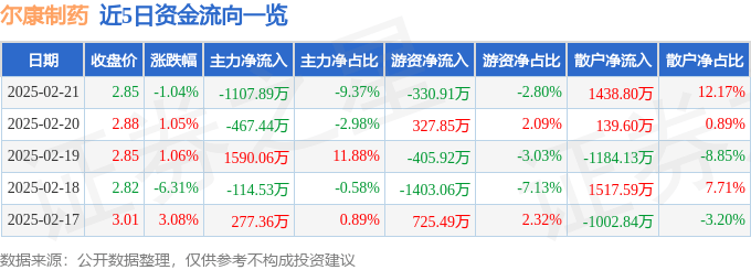 股票行情快报：尔康制药（300267）2月21日主力资金净卖出1107.89万元