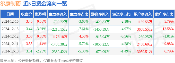股票行情快报：尔康制药（300267）12月16日主力资金净卖出709.72万元