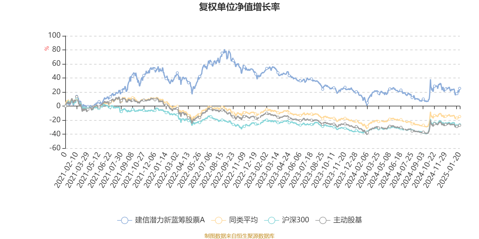 建信潜力新蓝筹股票A：2024年第四季度利润-3208.25万元 净值增长率-4.69%