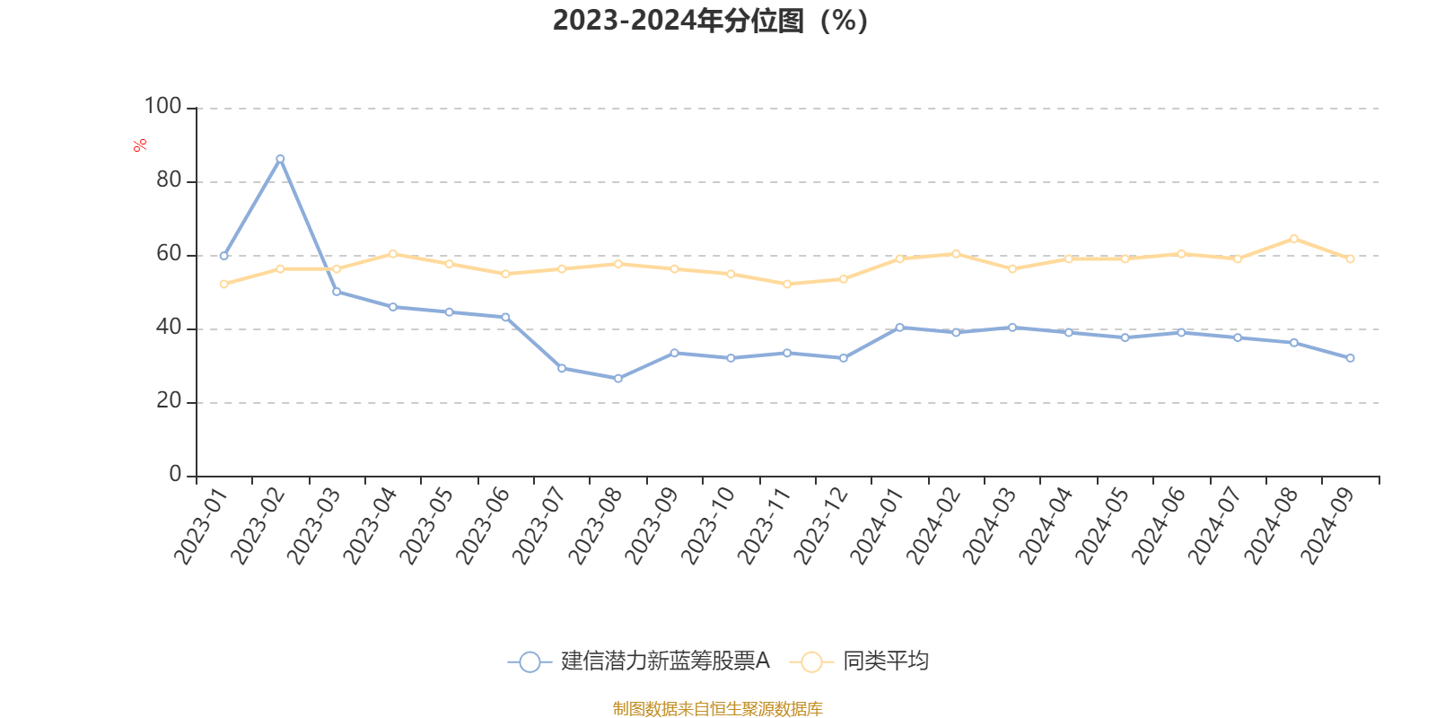 建信潜力新蓝筹股票A：2024年第四季度利润-3208.25万元 净值增长率-4.69%