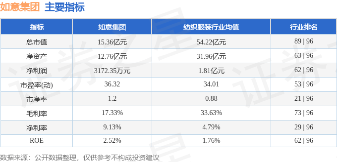 股票行情快报：如意集团（002193）12月26日主力资金净买入186.86万元