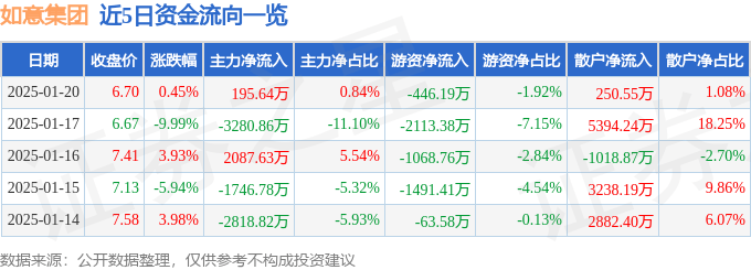 股票行情快报：如意集团（002193）1月20日主力资金净买入195.64万元