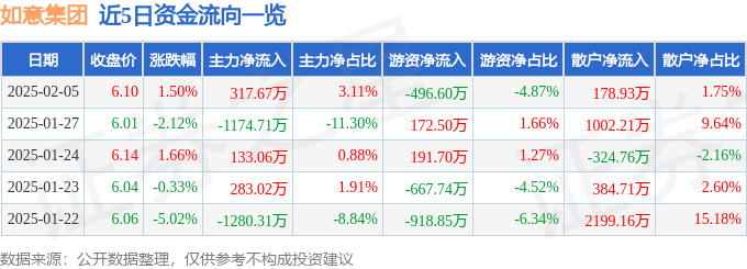 股票行情快报：如意集团（002193）2月5日主力资金净买入317.67万元