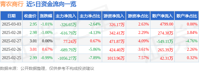 股票行情快报：青农商行（002958）3月3日主力资金净卖出326.65万元