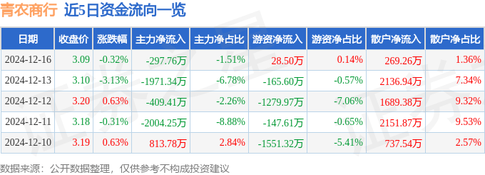 股票行情快报：青农商行（002958）12月16日主力资金净卖出297.76万元