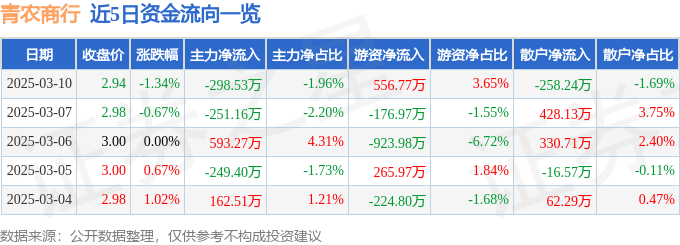 股票行情快报：青农商行（002958）3月10日主力资金净卖出298.53万元