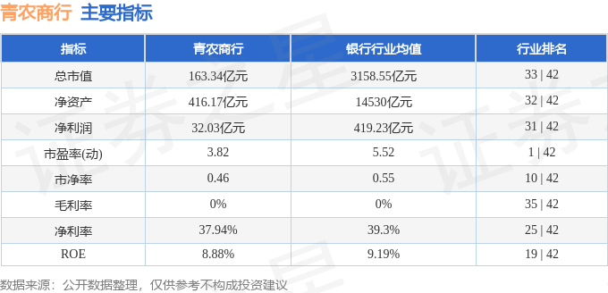 股票行情快报：青农商行（002958）3月10日主力资金净卖出298.53万元