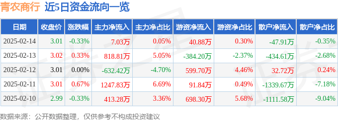 股票行情快报：青农商行（002958）2月14日主力资金净买入7.03万元