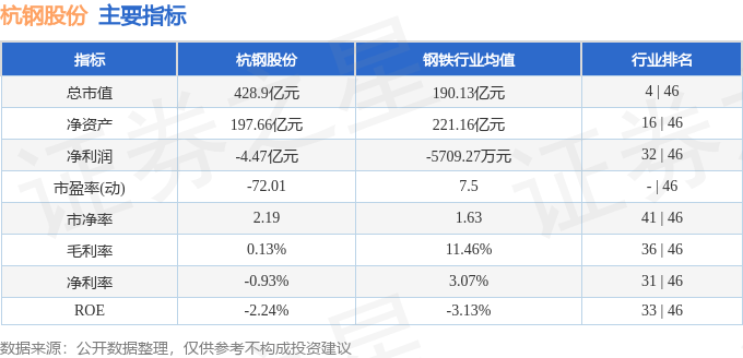 股票行情快报：杭钢股份（600126）3月6日主力资金净卖出7830.16万元