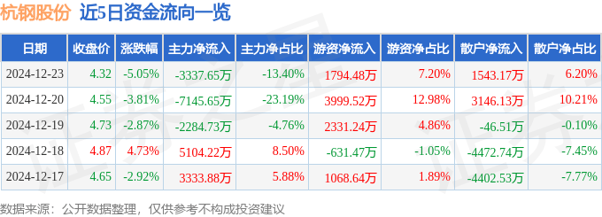股票行情快报：杭钢股份（600126）12月23日主力资金净卖出3337.65万元