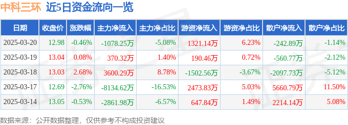 股票行情快报：中科三环（000970）3月20日主力资金净卖出1078.25万元
