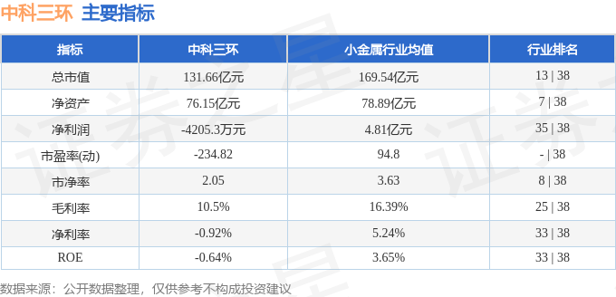 股票行情快报：中科三环（000970）2月18日主力资金净卖出518.44万元
